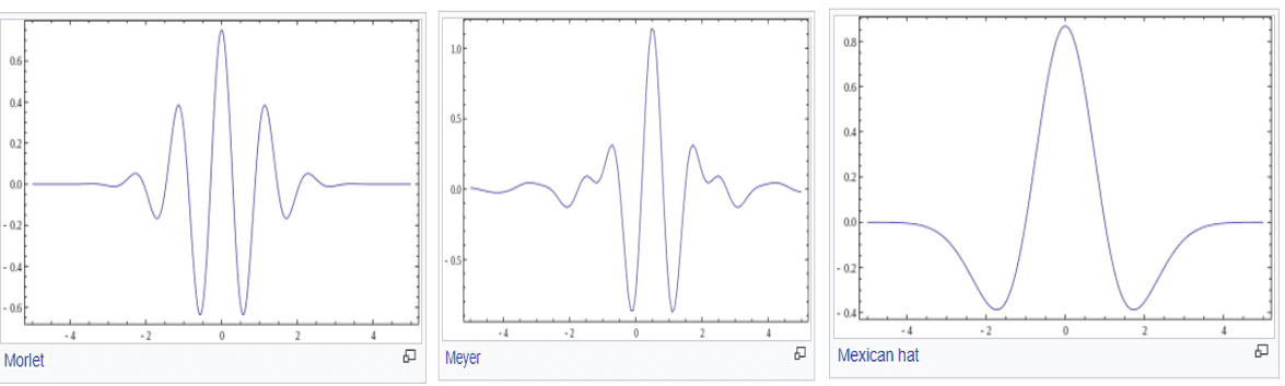 Wavelet-based Preprocessing for Classification